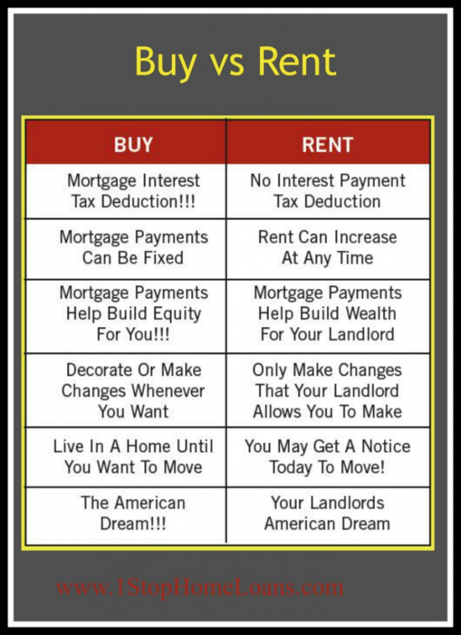 Buying vs renting a home 2019